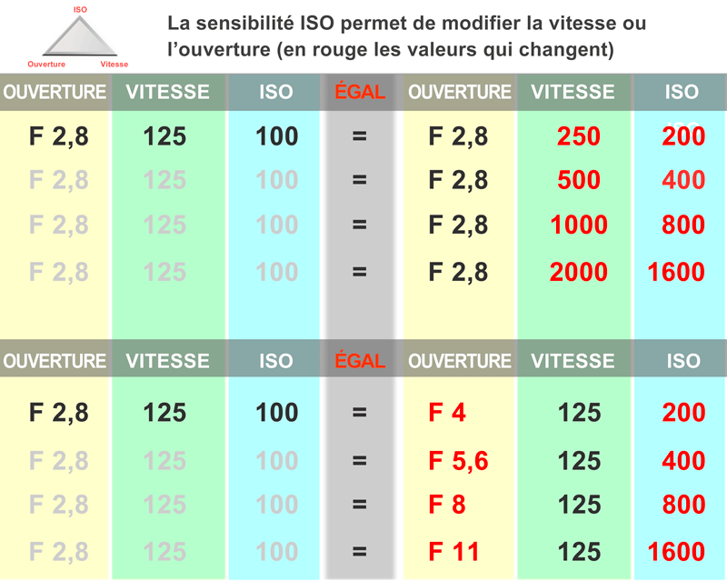 ISO photographie en 5 points ISO photographie en 5 points